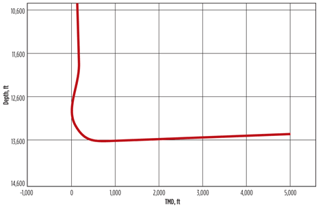Fig. 1. Profile of Kappus 1-22H well