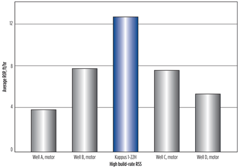 Fig. 2. The average ROP drilling the Kappus 1-22H well was 80% faster than what was achieved in the previous four wells drilled with mud motors. Fig. 2. The average ROP drilling the Kappus 1-22H well was 80% faster than what was achieved in the previous four wells drilled with mud motors.