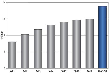 Fig. 3. Average ROP for the Clark 1-20H curve section, drilled with the high-build-rate RSS, was 15 ft/hr compared to a field average of 9.6 ft/hr for curve sections drilled with mud motors; an increase of 56%. Fig. 3. Average ROP for the Clark 1-20H curve section, drilled with the high-build-rate RSS, was 15 ft/hr compared to a field average of 9.6 ft/hr for curve sections drilled with mud motors; an increase of 56%.