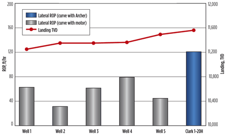 Fig. 4. ROP of Clark 1-20H lateral section compared to ROP of wells within a 2-mi radius, where the curve section was drilled with a mud motor. Fig. 4. ROP of Clark 1-20H lateral section compared to ROP of wells within a 2-mi radius, where the curve section was drilled with a mud motor.