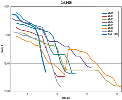 Fig. 5. Total number of days and depth of the Clark 1-20H well drilled, using the high-build-rate RSS compared to wells drilled in the field with a mud motor. Fig. 5. Total number of days and depth of the Clark 1-20H well drilled, using the high-build-rate RSS compared to wells drilled in the field with a mud motor.