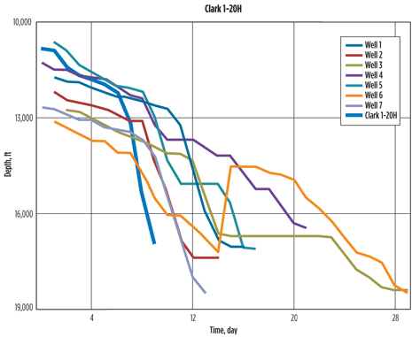 Fig. 5. Total number of days and depth of the Clark 1-20H well drilled, using the high-build-rate RSS compared to wells drilled in the field with a mud motor.