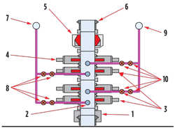 Fig. 1. Subsea BOP scheme: 1) Wellhead connector; 2) BOP housing; 3) Pipe rams; 4) Blind shear rams; 5) Annulus BOP; 6) LMRP connection profile; 7) Kill line; 8) Kill line valves; 9) Choke line; and 10) Choke line valves. Fig. 1. Subsea BOP scheme: 1) Wellhead connector; 2) BOP housing; 3) Pipe rams; 4) Blind shear rams; 5) Annulus BOP; 6) LMRP connection profile; 7) Kill line; 8) Kill line valves; 9) Choke line; and 10) Choke line valves.