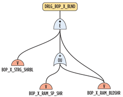 Fig. 4. Shear and blind rams chart Fig. 4. Shear and blind rams chart