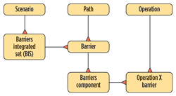 Fig. 8. Relationships between barriers, IBS’s and operations, modeled as an entities and relationships diagram (ERD). Fig. 8. Relationships between barriers, IBS’s and operations, modeled as an entities and relationships diagram (ERD).