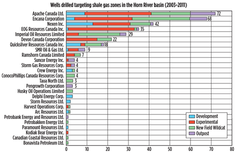 Fig. 3. Most active shale gas operators in the Horn River from 2003 to 2011. Source: British Columbia Ministry of Energy and Mines. 