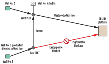 Fig. 2. Scheme of the flowlines, showing the obstruction location in the East pipeline.