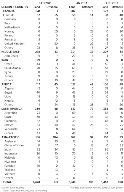International Rotary Rig Count