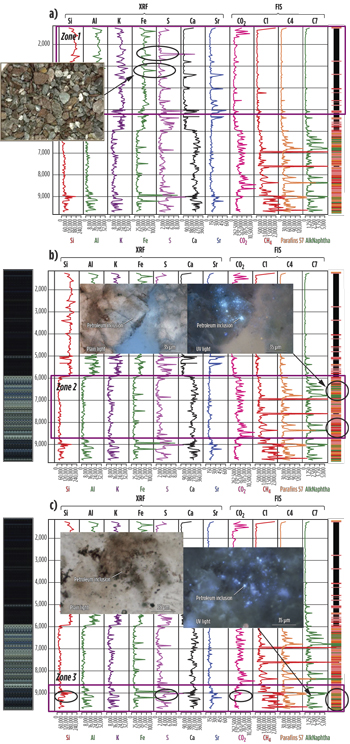 FIS, XRF and image data from a vertical well illustrating three zones.