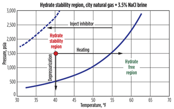 Hydrate equilibrium curve for Tulsa City gas experiment. Hydrate equilibrium curve for Tulsa City gas experiment.