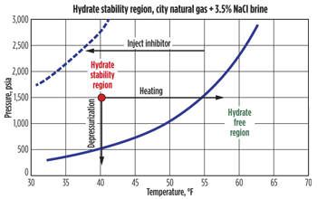 Hydrate equilibrium curve for Tulsa City gas experiment.