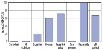 Change of additive quantity between 2008 and 2011. Change of additive quantity between 2008 and 2011.