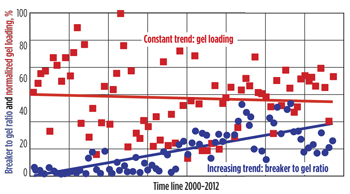 Breaker-to-gel ratio in gas wells between 2000 and 2012.