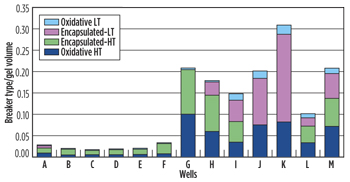 Breaker-to-gel ratio for different breaker types. Breaker-to-gel ratio for different breaker types.