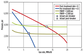 Before and after breaker treatment IPR, Well-A. Before and after breaker treatment IPR, Well-A.