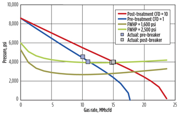 Before and after breaker treatment IPR, Well-B. Before and after breaker treatment IPR, Well-B.