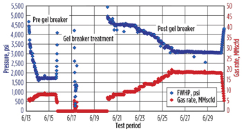 Flow rate and pressure before and after breaker treatment, Well-B. Flow rate and pressure before and after breaker treatment, Well-B.