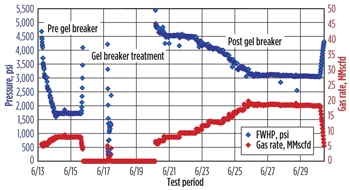Flow rate and pressure before and after breaker treatment, Well-B.