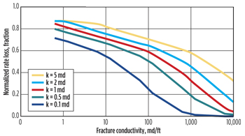 Normalized rate loss as function of fracture conductivity for different reservoir permeabilities. Normalized rate loss as function of fracture conductivity for different reservoir permeabilities.
