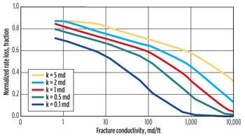 Normalized rate loss as function of fracture conductivity for different reservoir permeabilities.