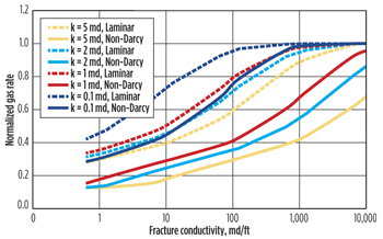 Normalized gas rate illustrating both Laminar and non-Darcy effects for different reservoir permeabilities. Normalized gas rate illustrating both Laminar and non-Darcy effects for different reservoir permeabilities.