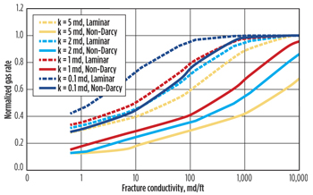 Normalized gas rate illustrating both Laminar and non-Darcy effects for different reservoir permeabilities.