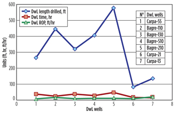Ft/hr performance of the DWL wells. Ft/hr performance of the DWL wells.