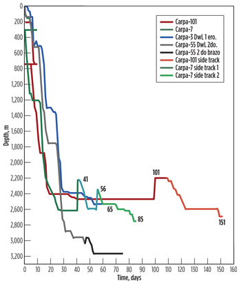DWL achieved a drastic reduction in NPT and mud losses, and the elimination of contingency liners resulted in great improvements in drilling time. DWL achieved a drastic reduction in NPT and mud losses, and the elimination of contingency liners resulted in great improvements in drilling time.