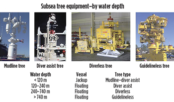 The evolution of subsea trees mirrors the industry’s progress, overall. The evolution of subsea trees mirrors the industry’s progress, overall.
