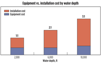 Installation costs skyrocket in greater water depths. Installation costs skyrocket in greater water depths.