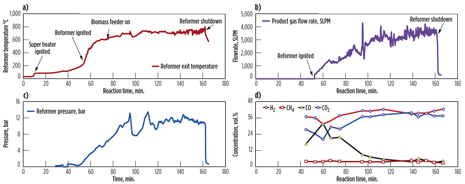 . A typical time history of the pilot scale GO system performance data. In the run shown, the system demonstrated . A typical time history of the pilot scale GO system performance data. In the run shown, the system demonstrated