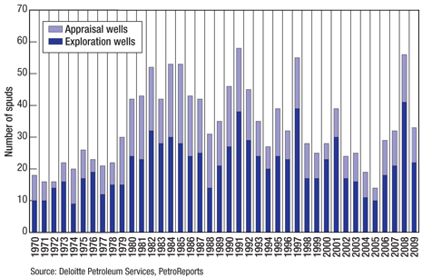 Norwegian exploration and appraisal wells drilled by year since 1970.