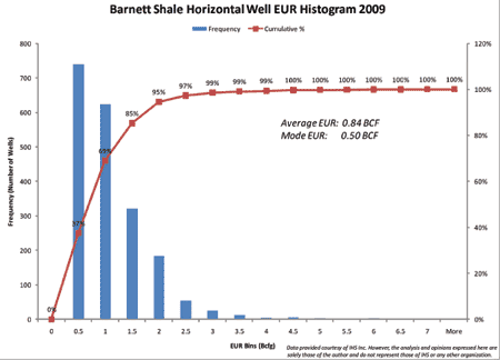 Fig. 2. Barnett Shale histogram of horizontal well EUR for control group of 1,977 wells.