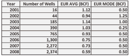 Table 3. Average EUR by completion year for horizontal Barnett Shale wells.