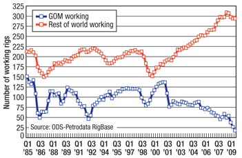 Quarterly average working jackup count: US Gulf vs. rest of the world from 1985 to present.