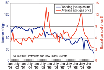 US Gulf jackup count vs. natural gas price, January 2003 to June 20, 2009.