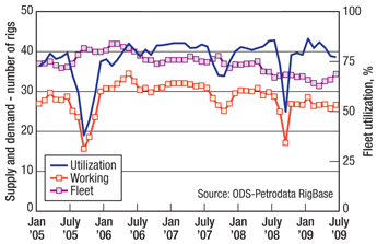 US Gulf of Mexico floating rig supply and demand, January 2005 to June 2009.