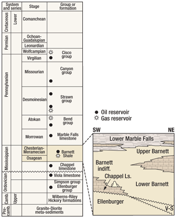 Barnett Shale stratigraphic column showing the shale layer serving as a source rock for oil and gas production in the adjacent sandstone formations. The shale layer is divided into upper and lower sections. Courtesy of USGS.