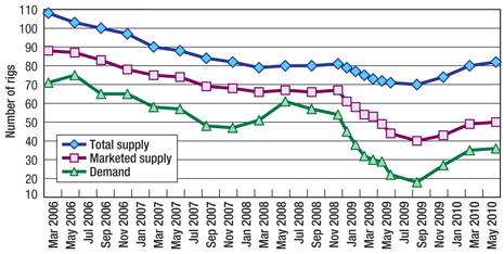 Total supply, marketed supply and demand for jackups in the US Gulf.