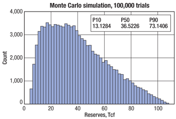 Monte Carlo estimate of Haynesville reserves.