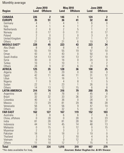 International Rotary Rig Count