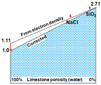 Fig. A-1. The correction of gamma density measurements for the Z/A of water being 0.55is applied linearly from 0 to 100% porosity Fig. A-1. The correction of gamma density measurements for the Z/A of water being 0.55is applied linearly from 0 to 100% porosity