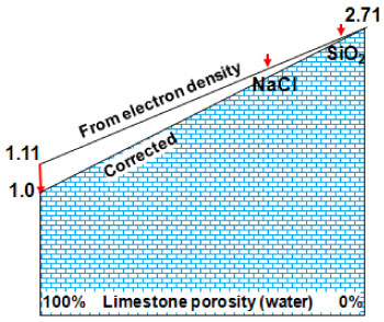 Fig. A-1. The correction of gamma density measurements for the Z/A of water being 0.55is applied linearly from 0 to 100% porosity