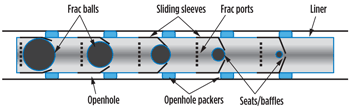 Fig. 1. Schematic of a ball-activated sliding-sleeve fracturing system. Fig. 1. Schematic of a ball-activated sliding-sleeve fracturing system.