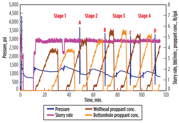Fig. 2. Example treatment chart for the ball-activated sliding sleeve system. Fig. 2. Example treatment chart for the ball-activated sliding sleeve system.