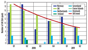 Fig. 2. E&A wells drilled by quarter for Northwest European countries, with UK trend line.