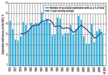 Fig. 4. Exploration success on the UKCS since 1975. Wells with no released result or that were drilled as tight are classified as unsuccessful.