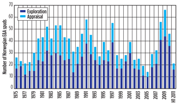 Fig. 5. Total number of exploration and appraisal wells drilled on the NCS from 1975 through June 2011.
