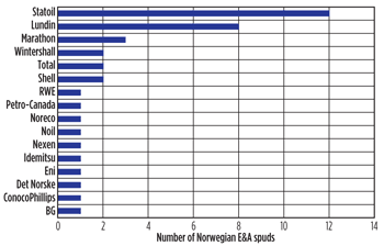 Fig. 6. E&A wells spudded by company on the NCS from July 2010 through June 2011.