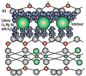 Fig. 3. a) Clay ionic hydration when calcium (Ca), magnesium (Mg) and sodium (Na) ions are present.  Fig. 3. a) Clay ionic hydration when calcium (Ca), magnesium (Mg) and sodium (Na) ions are present.